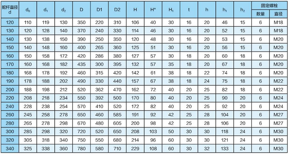 Main Technical Parameters of Type B Roller Upper Rudder Carrier.png